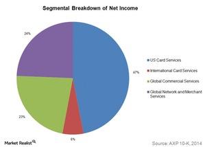 American Express and Its Four Operating Segments