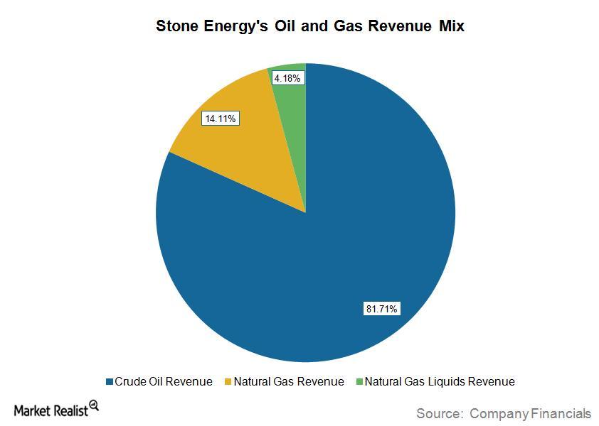 understanding-stone-energy-s-oil-and-gas-revenue-mix