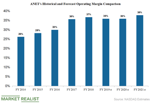 uploads///Arista operating margin