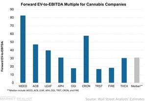 uploads///Forward EV to EBITDA Multiple for Cannabis Companies