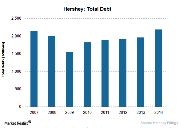 Evaluating Hershey’s Financials Against Its Competitors