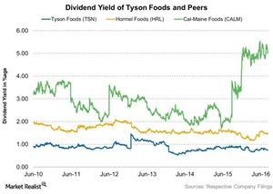 uploads///Dividend Yield of Tyson Foods and Peers