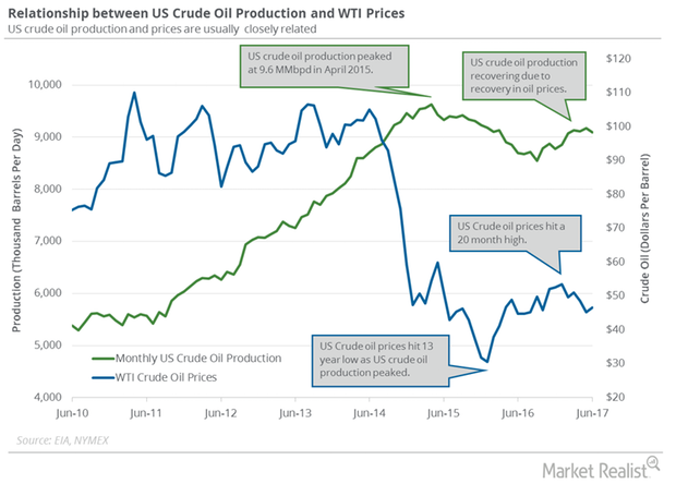 uploads///Monthly US crude oil prodcution