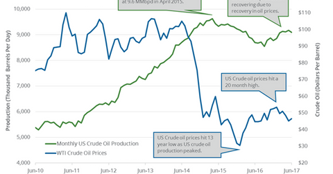 uploads///Monthly US crude oil prodcution