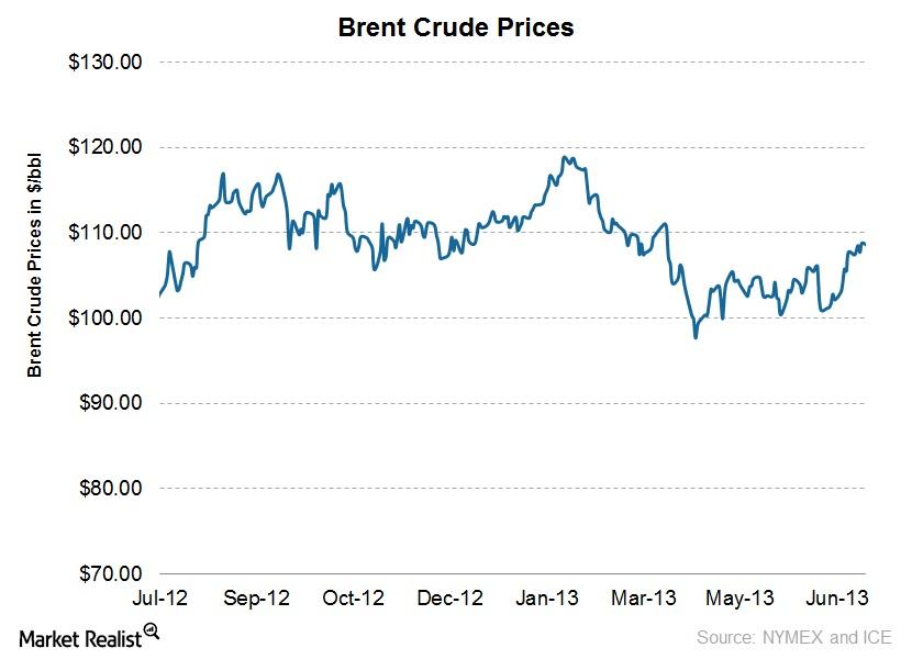 Why Brent crude prices advanced, benefiting international
