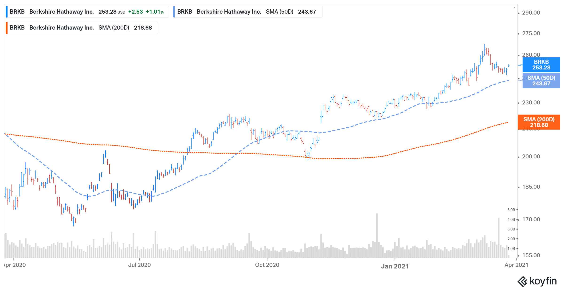 Berkshire Hathaway’s Top Holdings in 2021