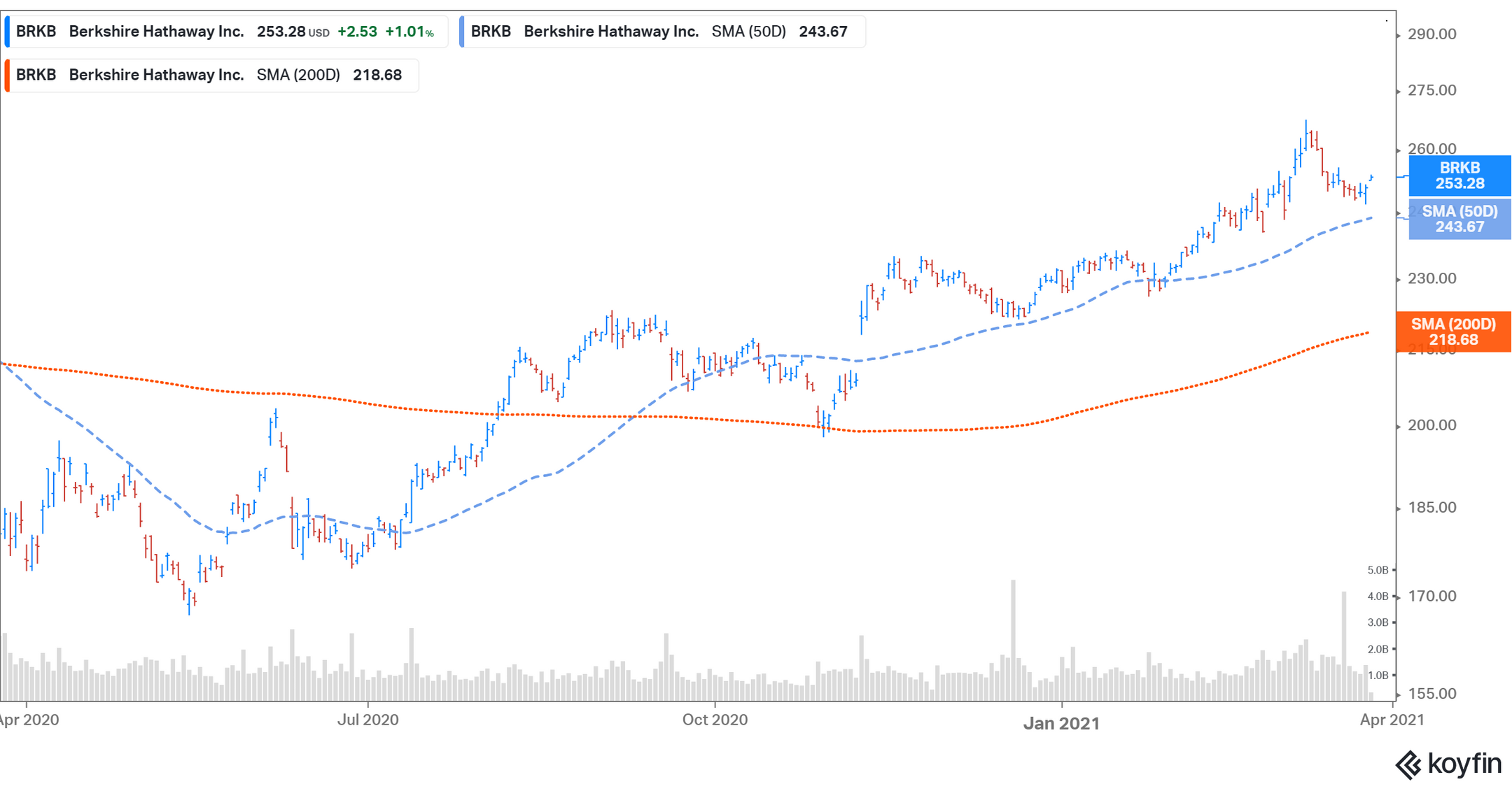 Berkshire Hathaway’s Top Holdings in 2021