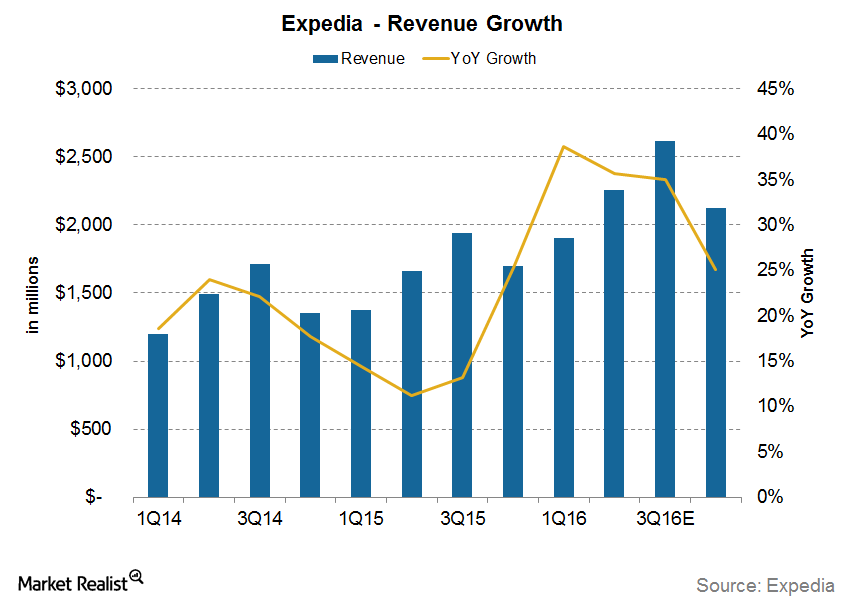 Can Expedia’s Revenue Growth Continue to Beat Its Peers in 2016?