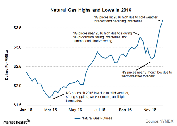 natural gas prices market watch november 2015