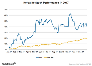Can Herbalife Stock Continue Its Uptrend in 2018?