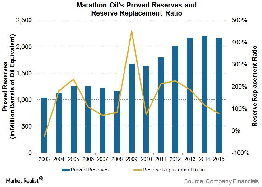 how-are-marathon-oil-s-proved-reserves-evolving