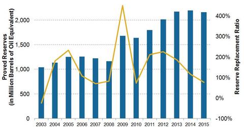 uploads///MRO Q Proved Reserves