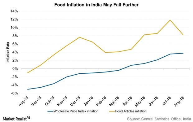 uploads///Food Inflation in India May Fall Further