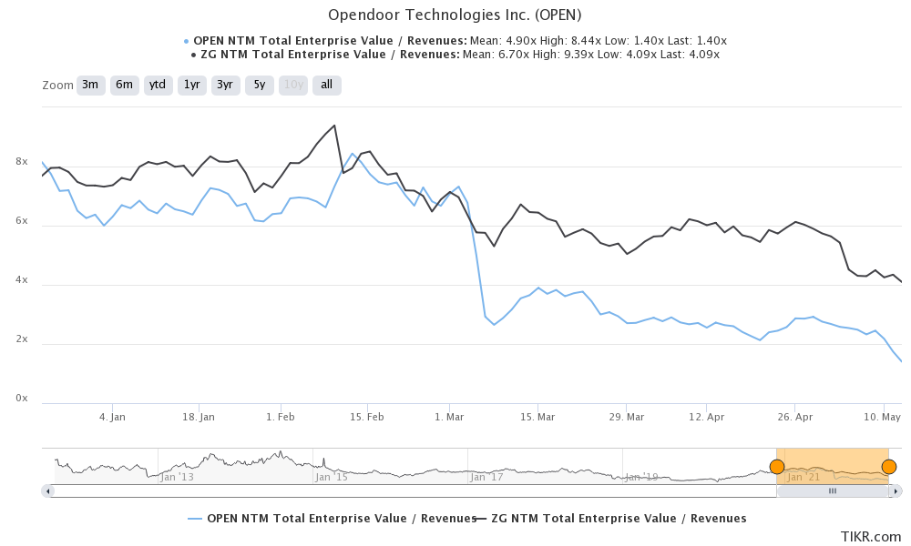 opendoor stock valuation