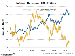 uploads///IR vs xlu