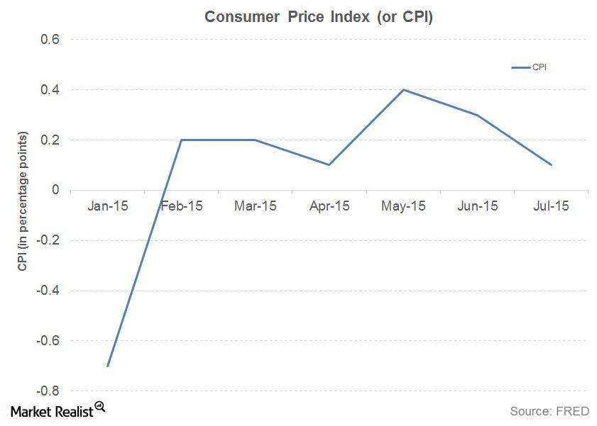 uploads///CPI