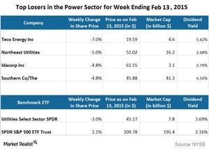 Teco and Northeast bleed, dragging power utilities down