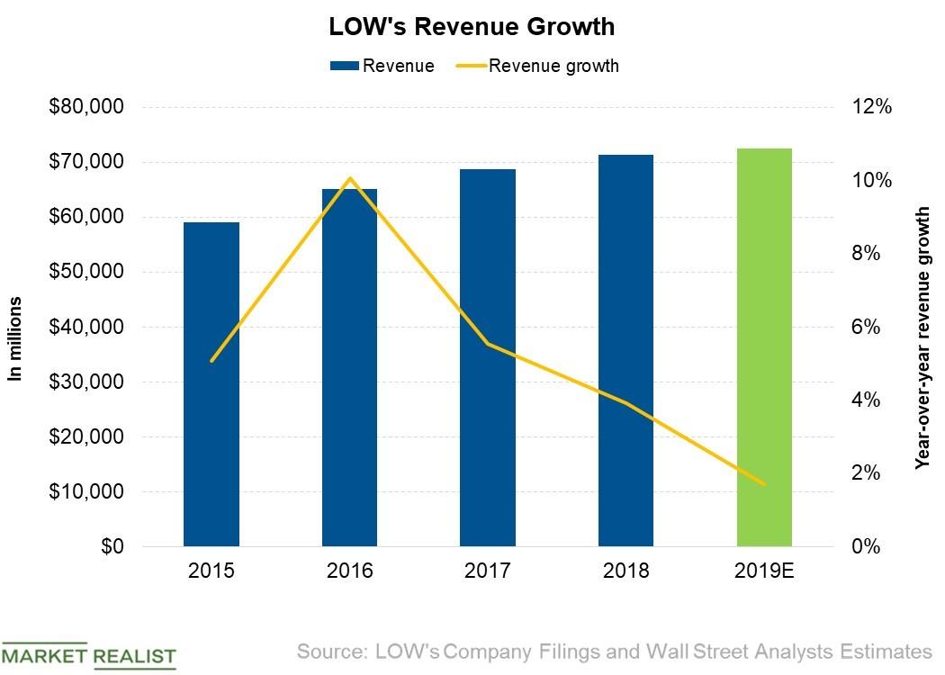 Lowe’s Revenues What to Expect in 2019?