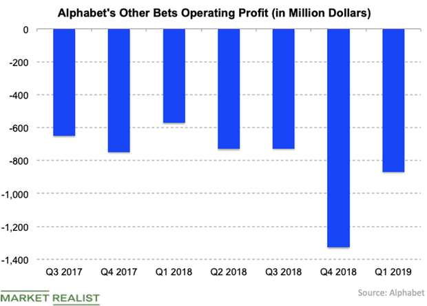 uploads///Alphabet Other bets Q