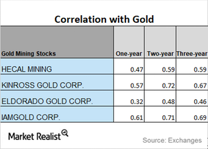 uploads///CORRELATION