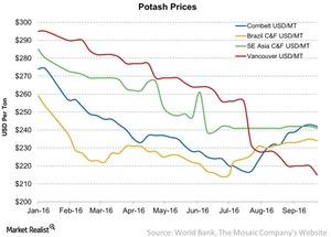 Potash Stock Price Today