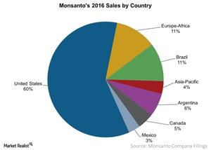 uploads///Monsantos  Sales by Country