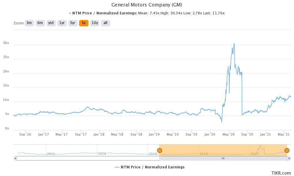 gm stock valuation