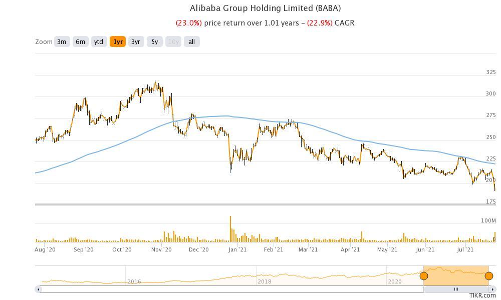 alibaba stock forecast next 12 months
