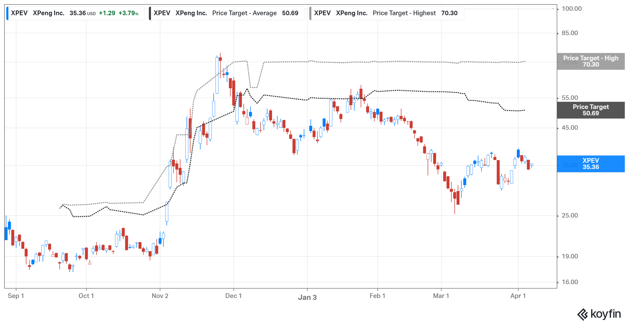 Xpeng stock forecast leans bullish amid booming EV sales.