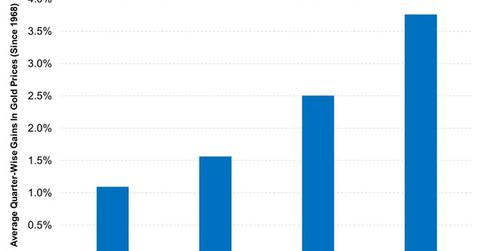 uploads///The Festive Demand In India In Q Has Historically Driven Gold Prices Higher