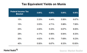 uploads/// After tax yield