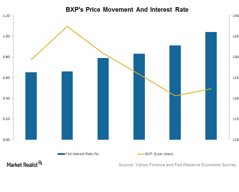 can-boston-properties-flourish-amid-higher-interest-rates