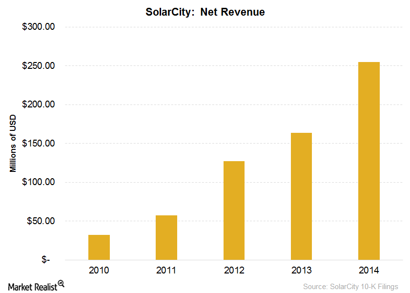 uploads///SCTY Net Revenue