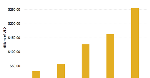 uploads///SCTY Net Revenue