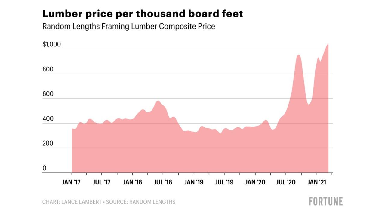 wood price