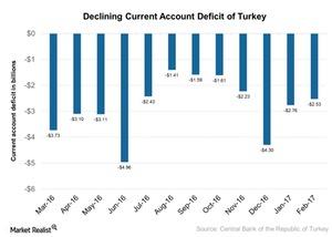 uploads///Declining Current Account Deficit of Turkey