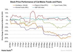 uploads///Stock Price Performance of Cal Maine Foods and Peers