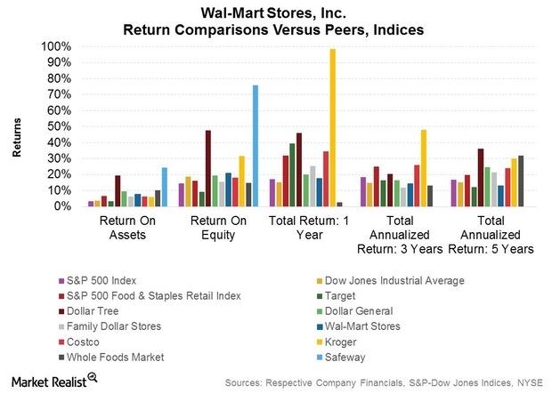 Walmart's Stock Performance Has Been Below Par