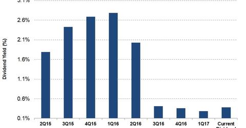 uploads///Diviend Yield