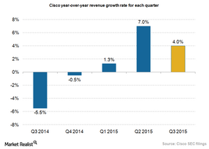 uploads///Cisco revenue growth rate_Q