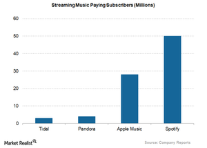 uploads///streaming music paying subscribers