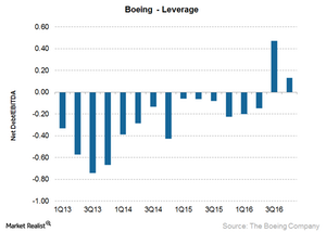 uploads///Boeing leverage