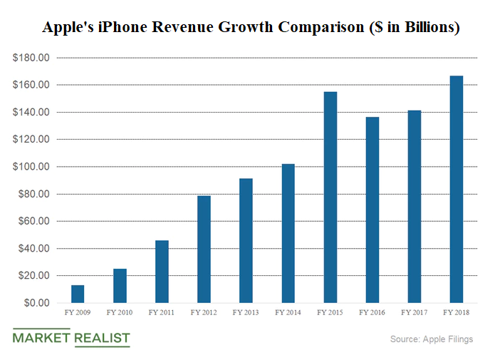 Apple’s iPhone Shipments Could Drive Stock Price in 2019