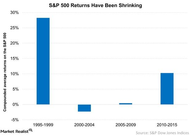 uploads///SP  Returns Have Been Shrinking