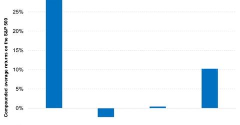 uploads///SP Returns Have Been Shrinking