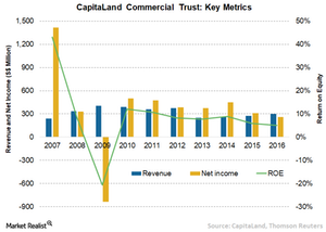 uploads///A CapitaLand