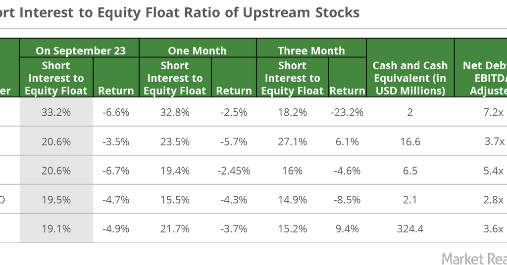 Upstream Stocks’ Short InteresttoEquity Float Ratios