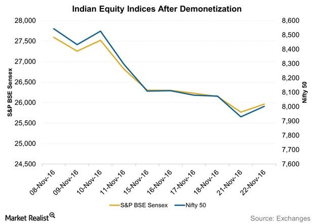 uploads///Indian Equity Indices After Demonetization