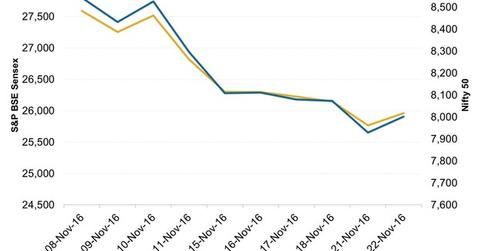 uploads///Indian Equity Indices After Demonetization