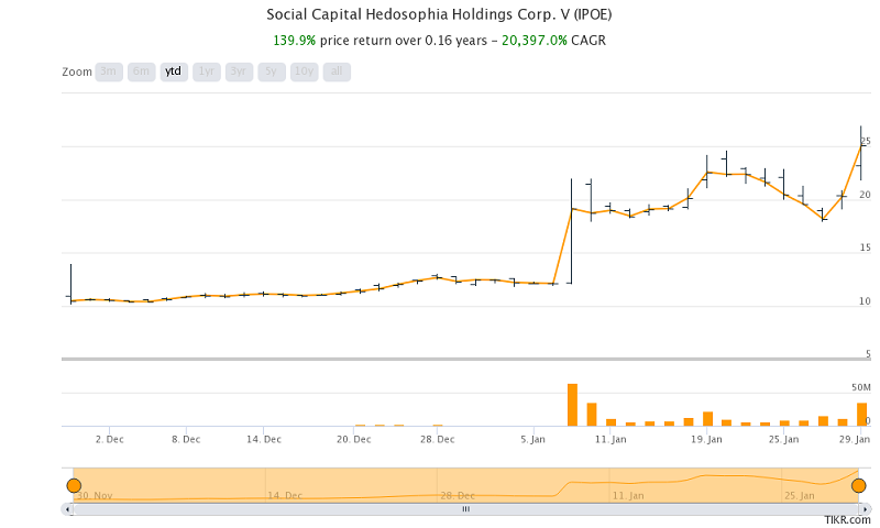 social capital hedosophi